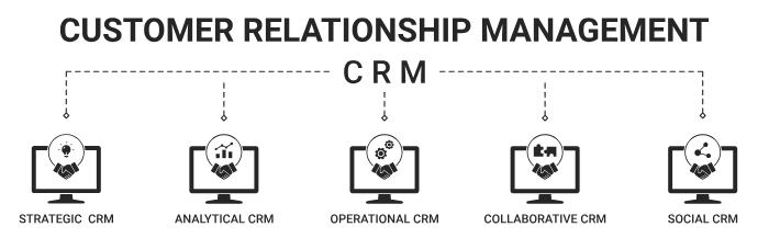 Schéma représentant les différents pôles d'un CRM digne de ce nom.