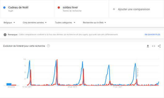 Analyse Google Trends entre les expressions cadeau de noël et soldes hiver